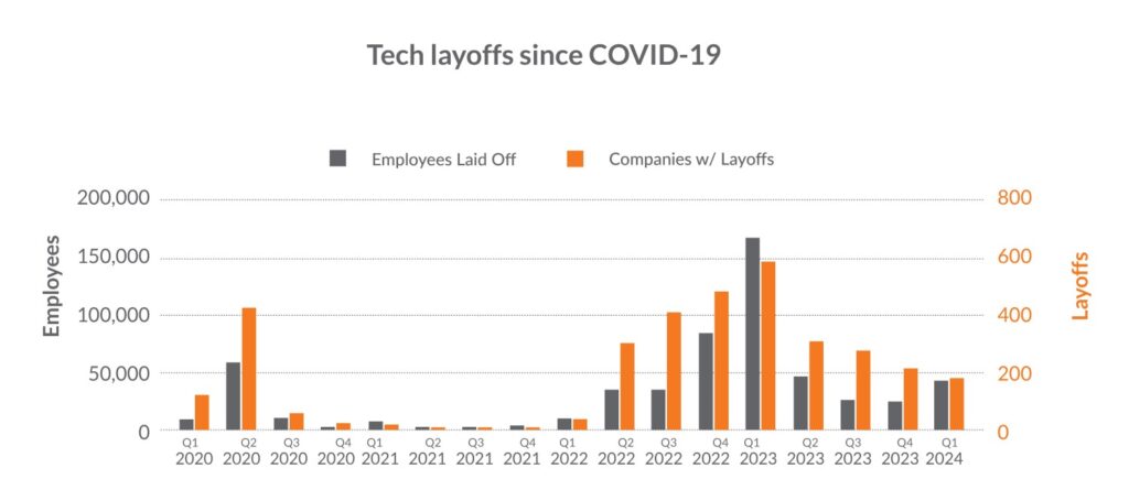 Tech layoffs since COVID-19