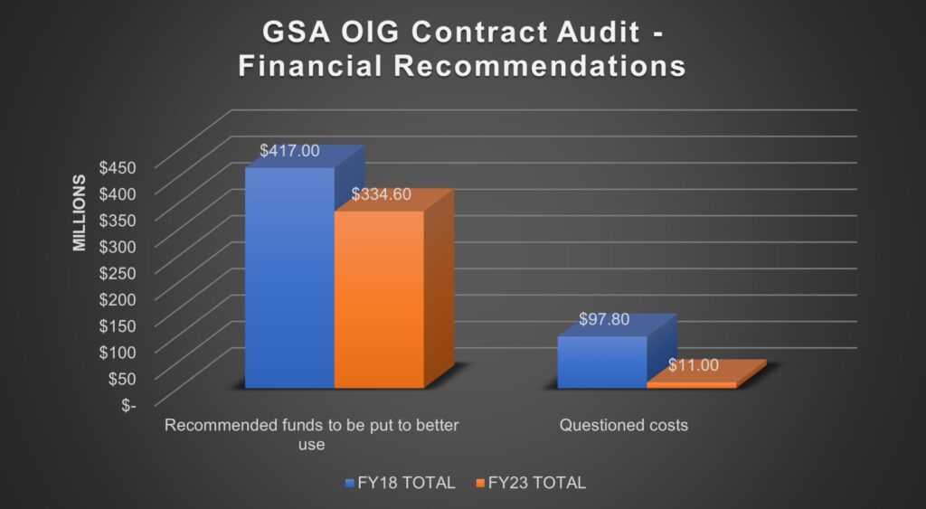GSA OIG Contract Audit - Financial Recommendations chart