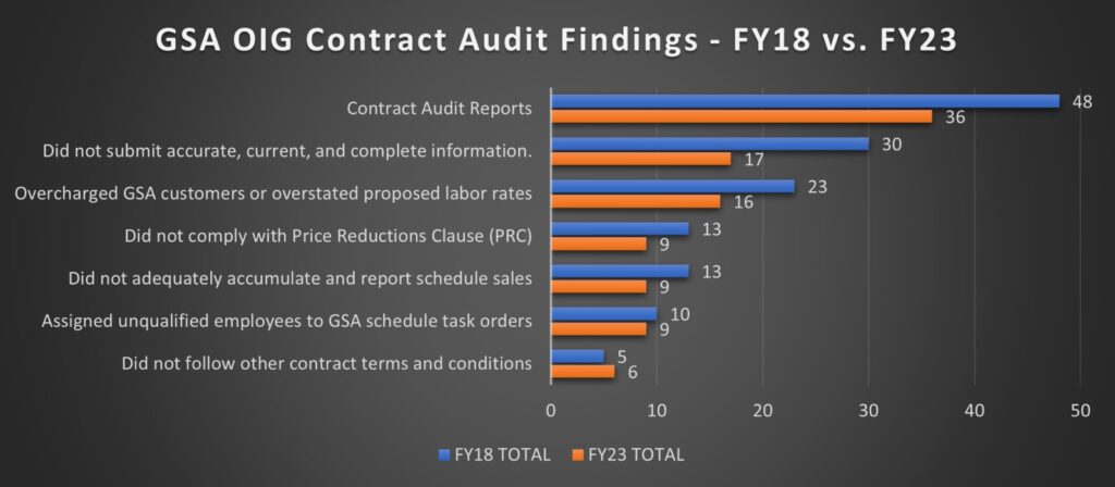 GSA OIG Contract Audit Findings - FY18 vs. FY23