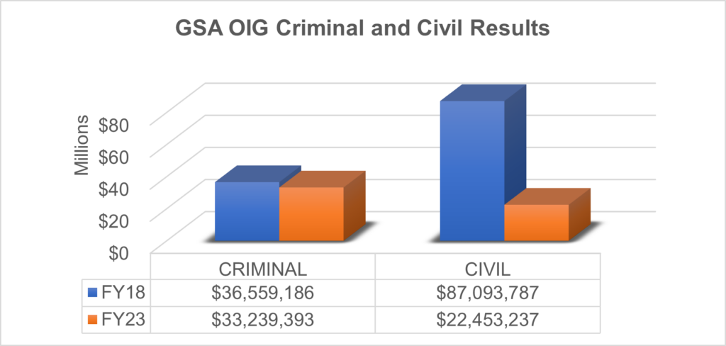 GSA OIG Criminal and Civil Results