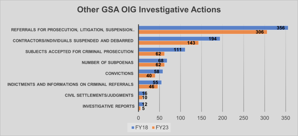 Other GSA OIG Investigative Actions