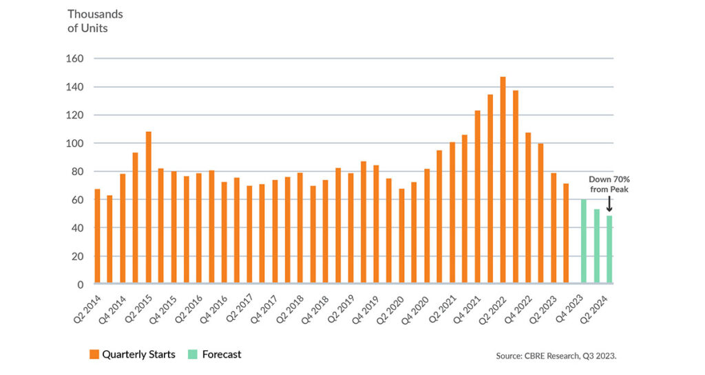 Figure 16-Historical & Forecast Multifamily Construction Starts