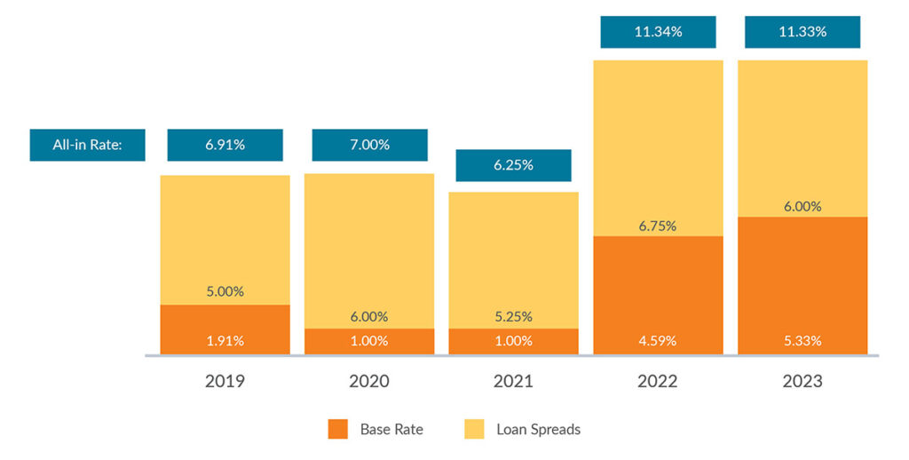 Private Credit Benefits from higher yields