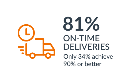Aprio M&D Card - 81% On-Time Deliveries