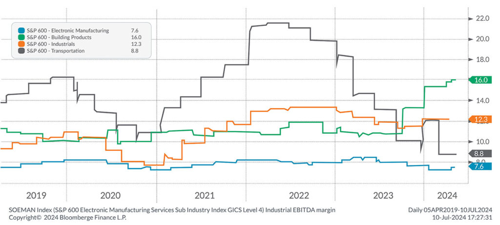 M&D - EBITDA Margins