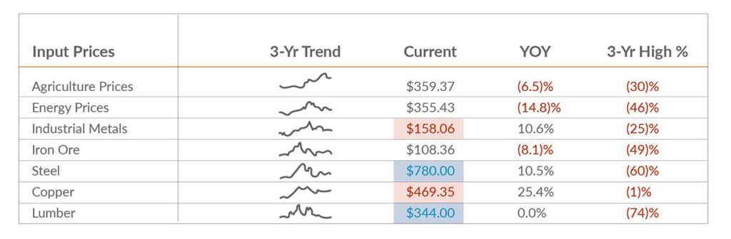 M&D - Input Prices
