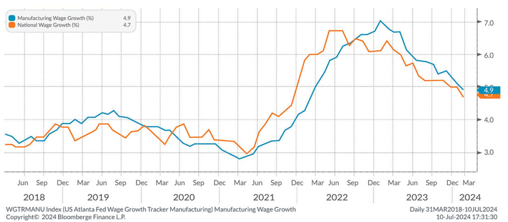 M&D - Wage Inflation