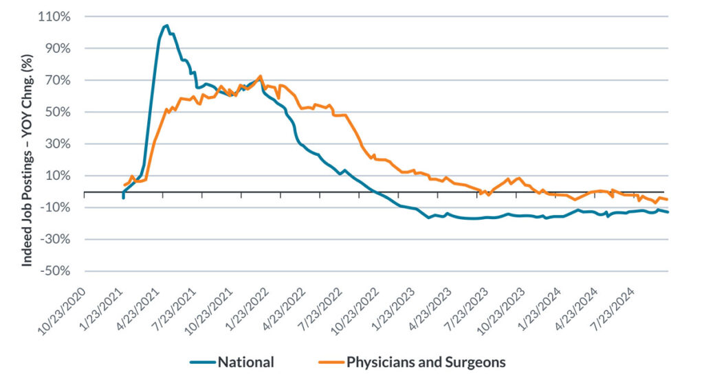 Healthcare Insights Q4 2024 Physician Job Postings