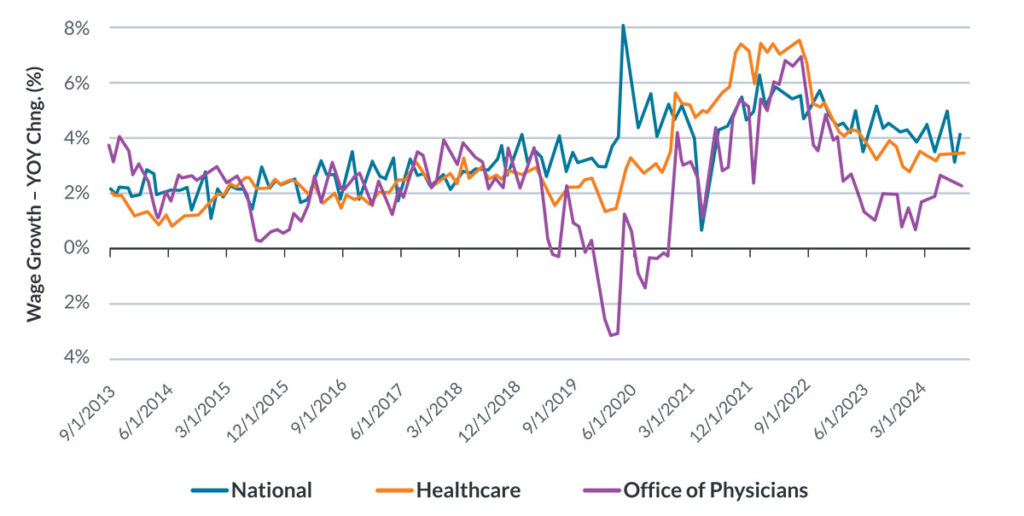 Healthcare Insights Q4 2024 Physician Wage Growth