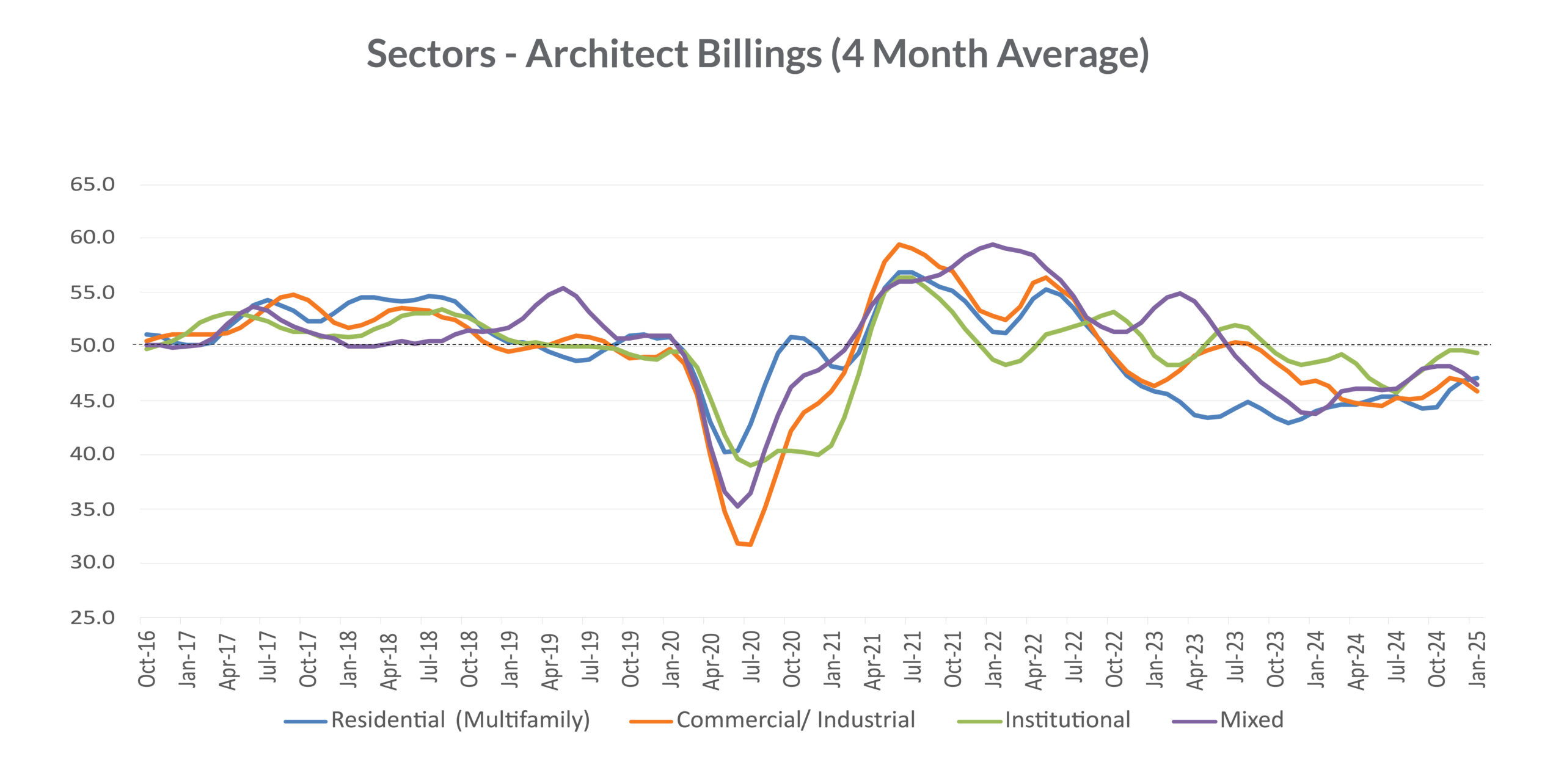 Architectural Billing Activity by Sector