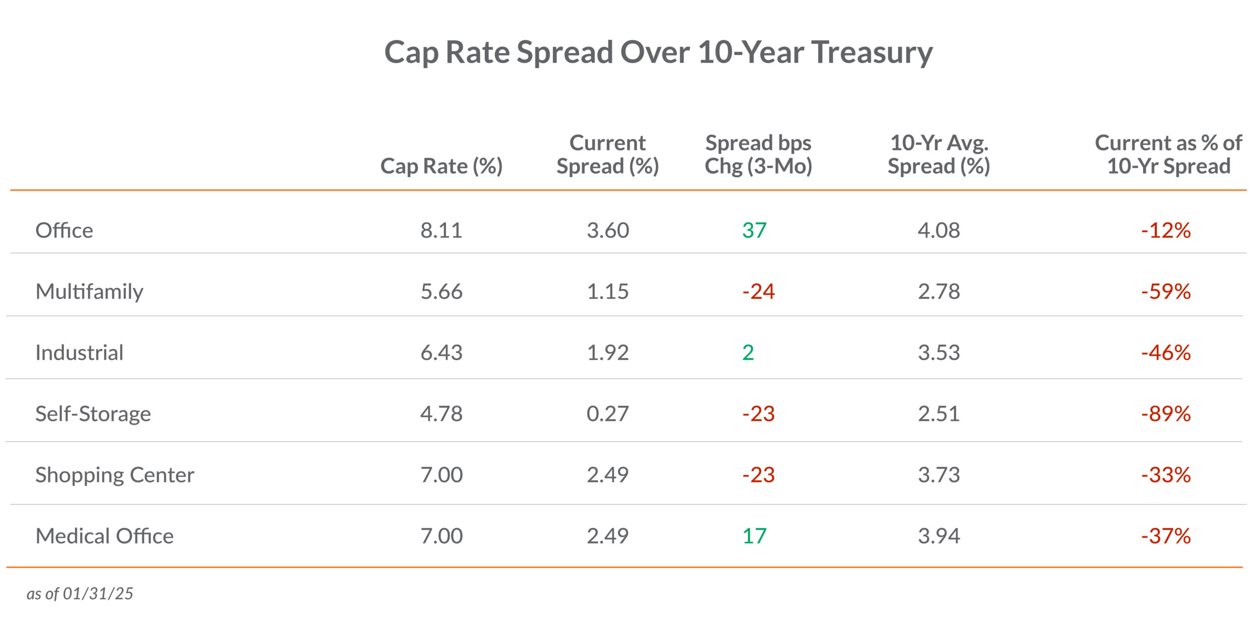 Cap Rate Spread over 10-year Treasury
