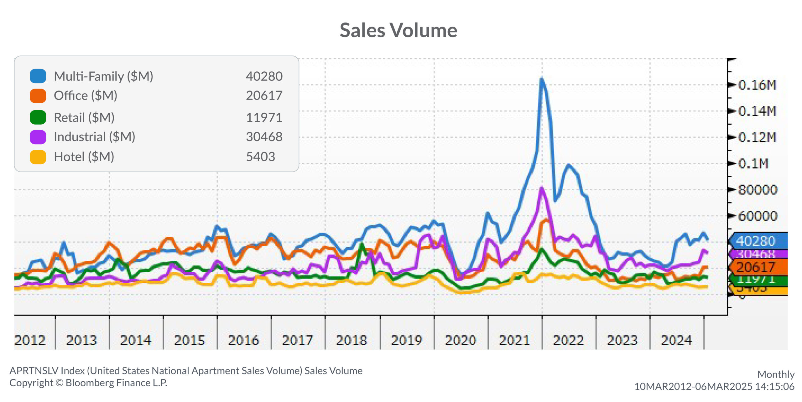Commercial Real Estate Sales Volume