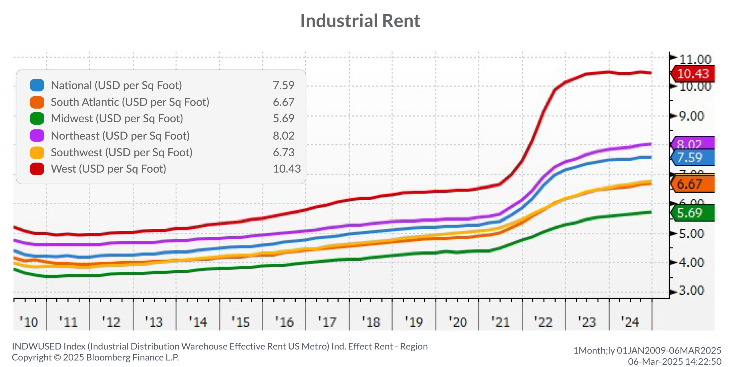 Industrial Rent Growth by Region