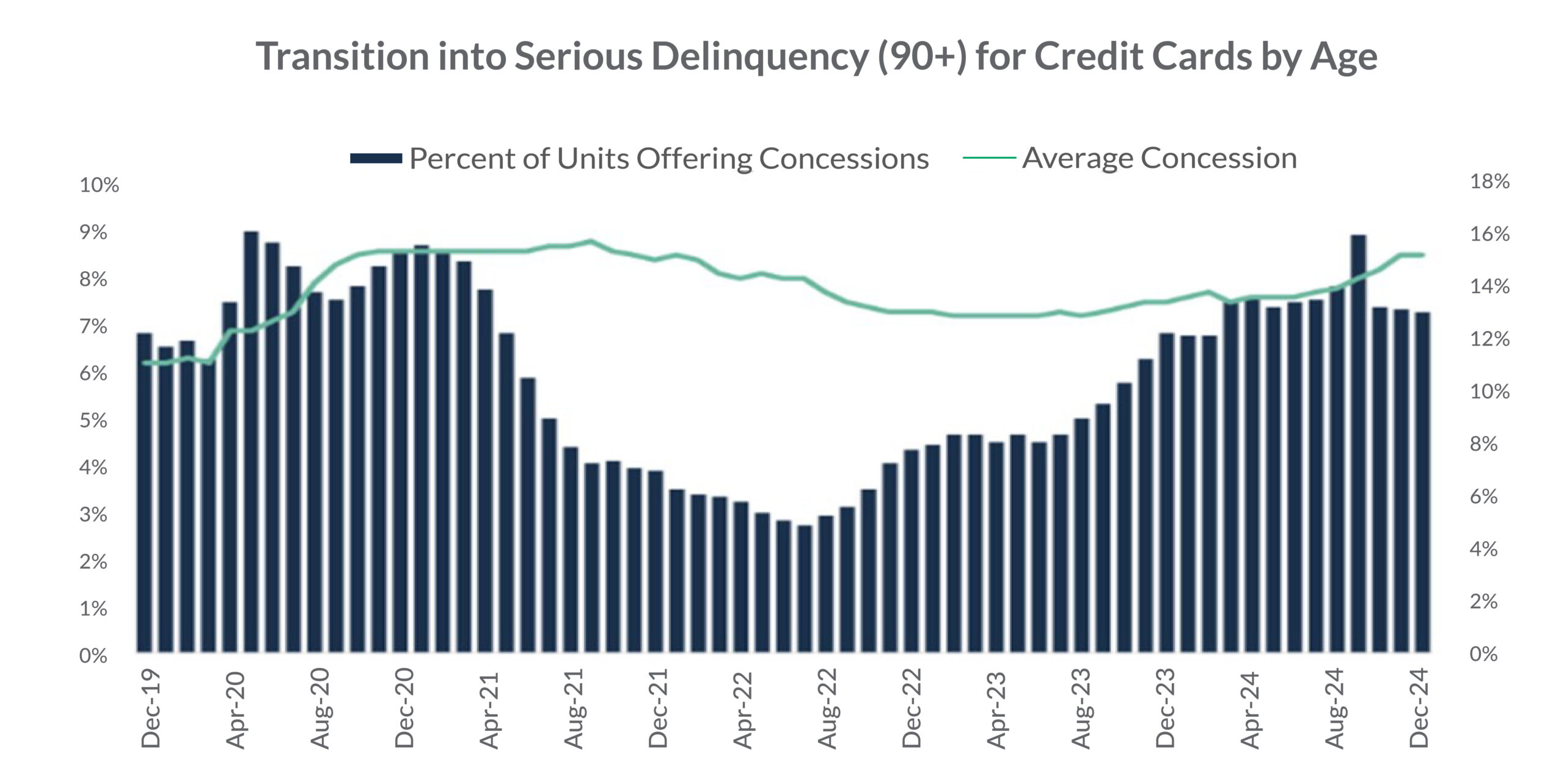 Multifamily Concessions