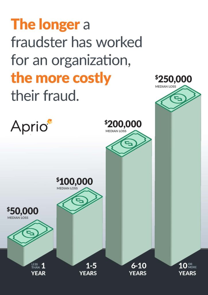 What are the Most Common Asset Misappropriation Schemes
