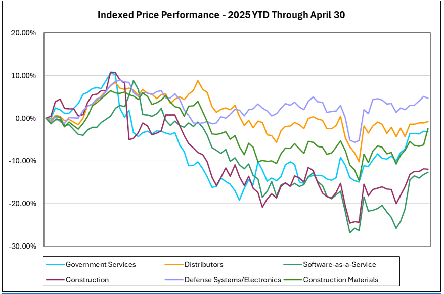 Indexed Price Performance - 2025 YTD Through April 30 chart