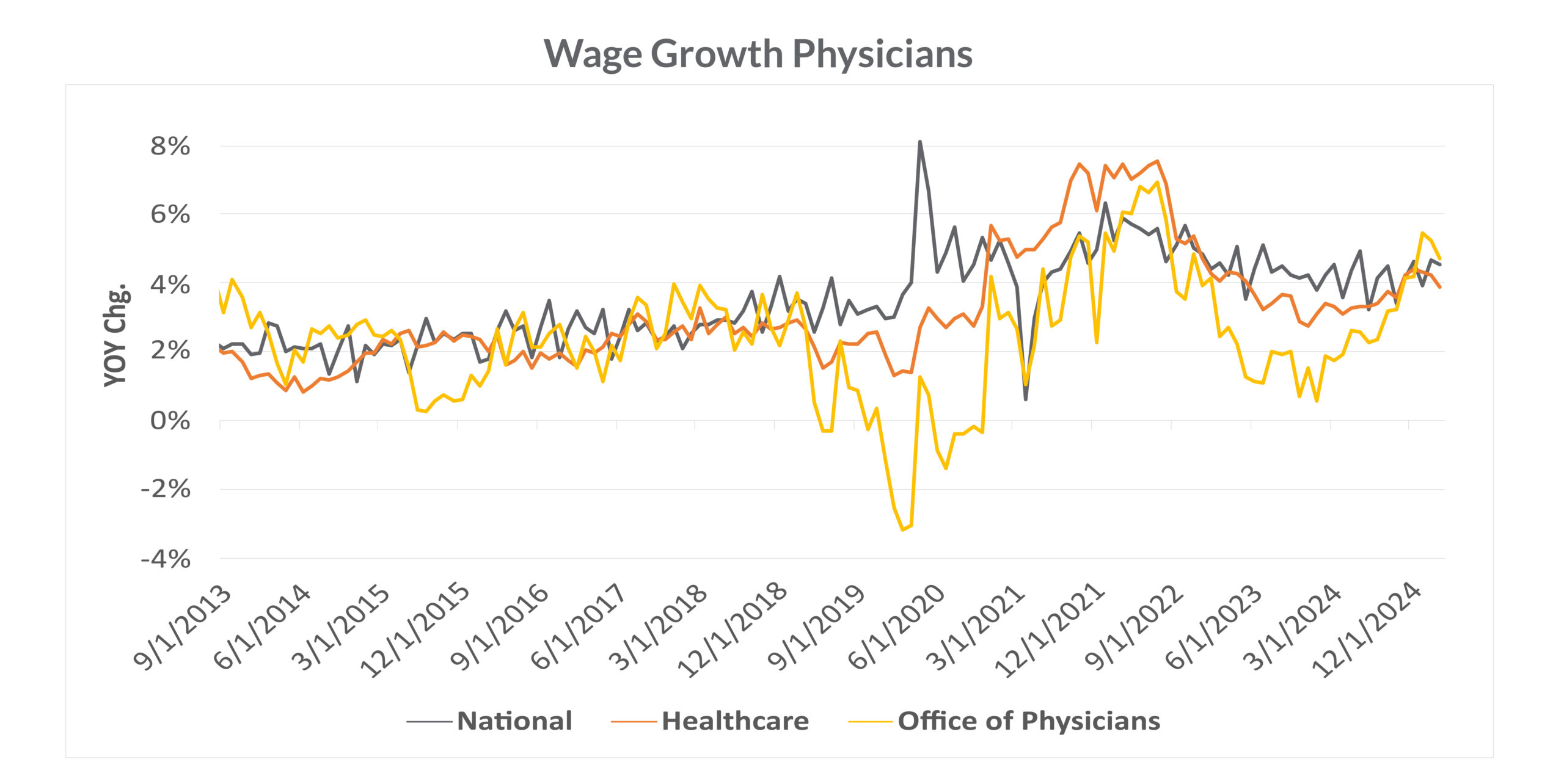 Wage Growth