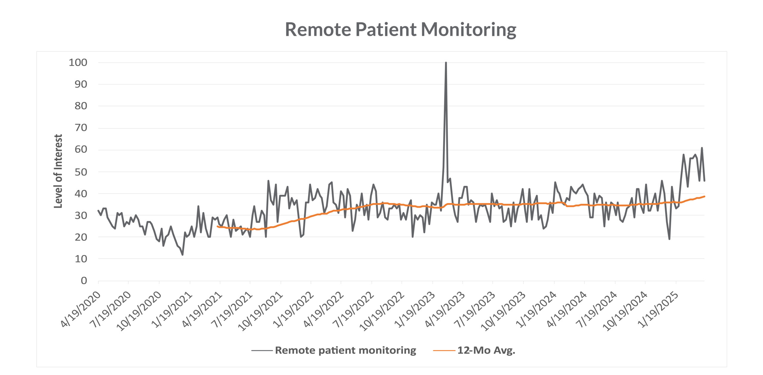 Remote Patient Monitoring