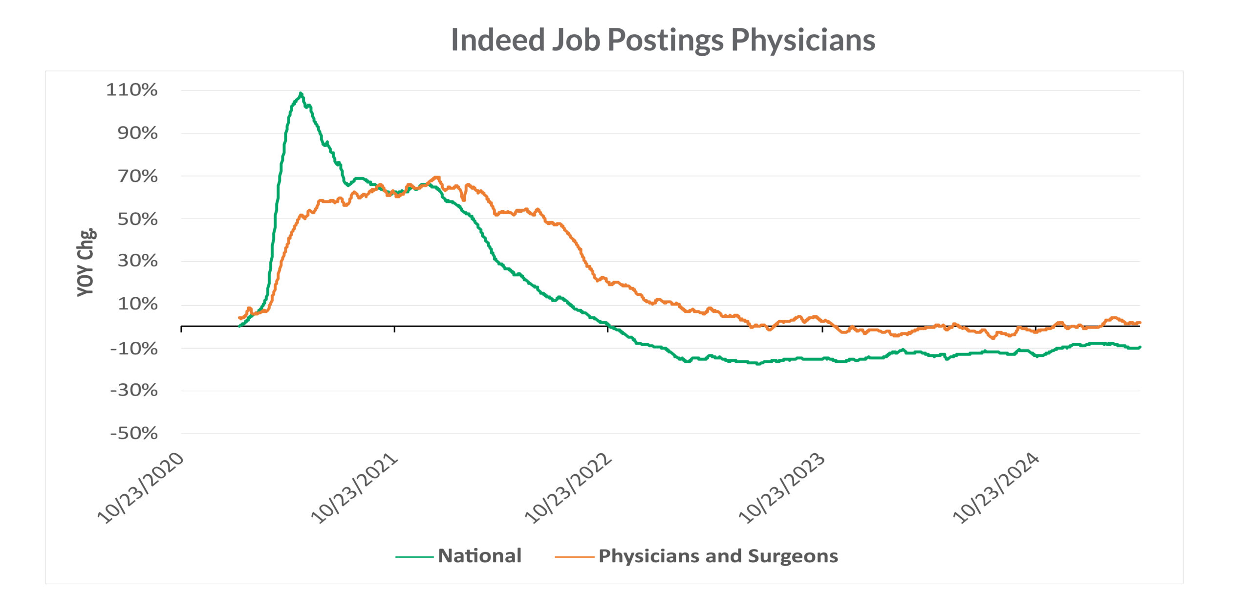 Indeed.com Job Postings for Physicians and Surgeons