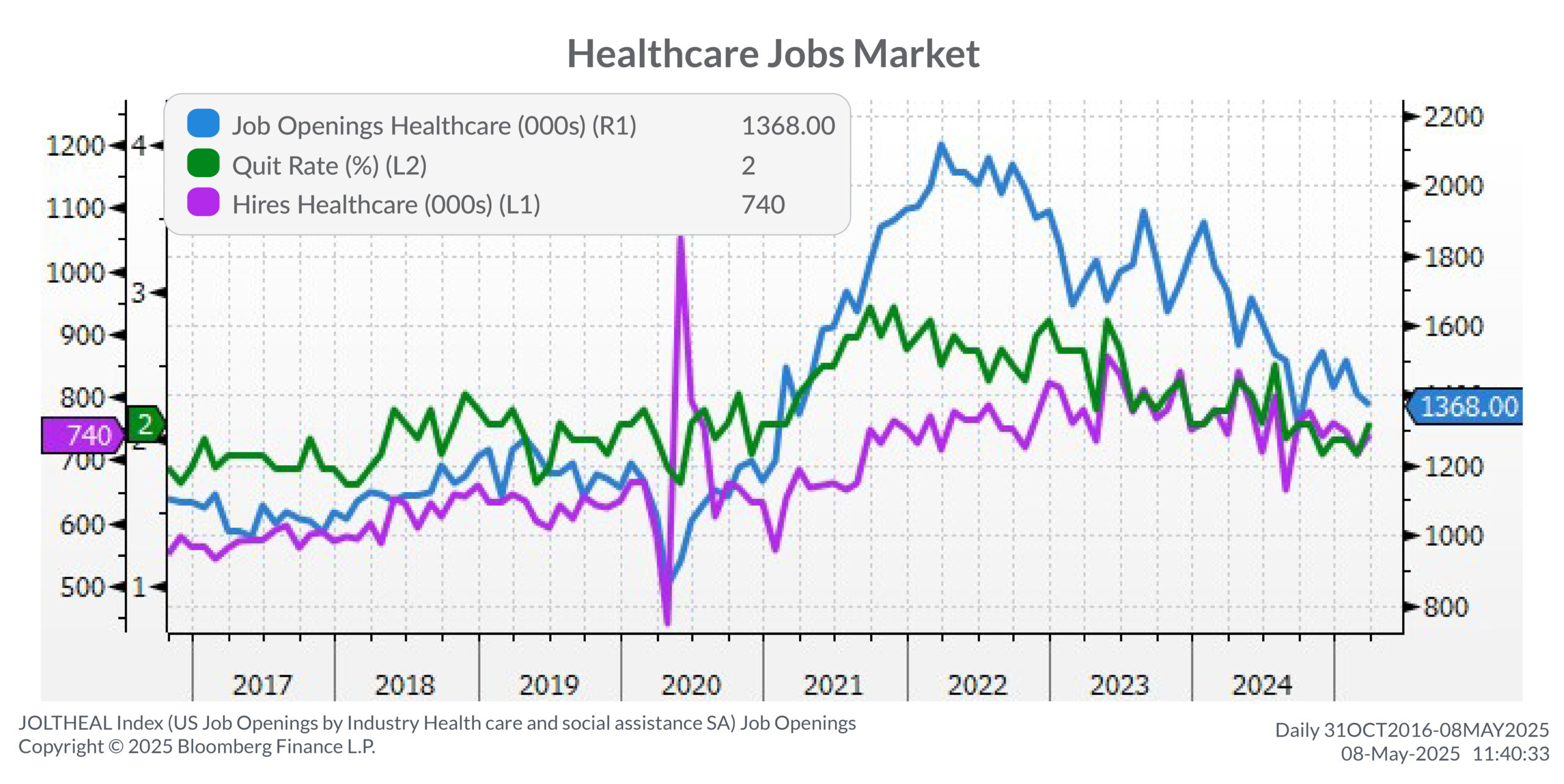 Healthcare Jobs Market