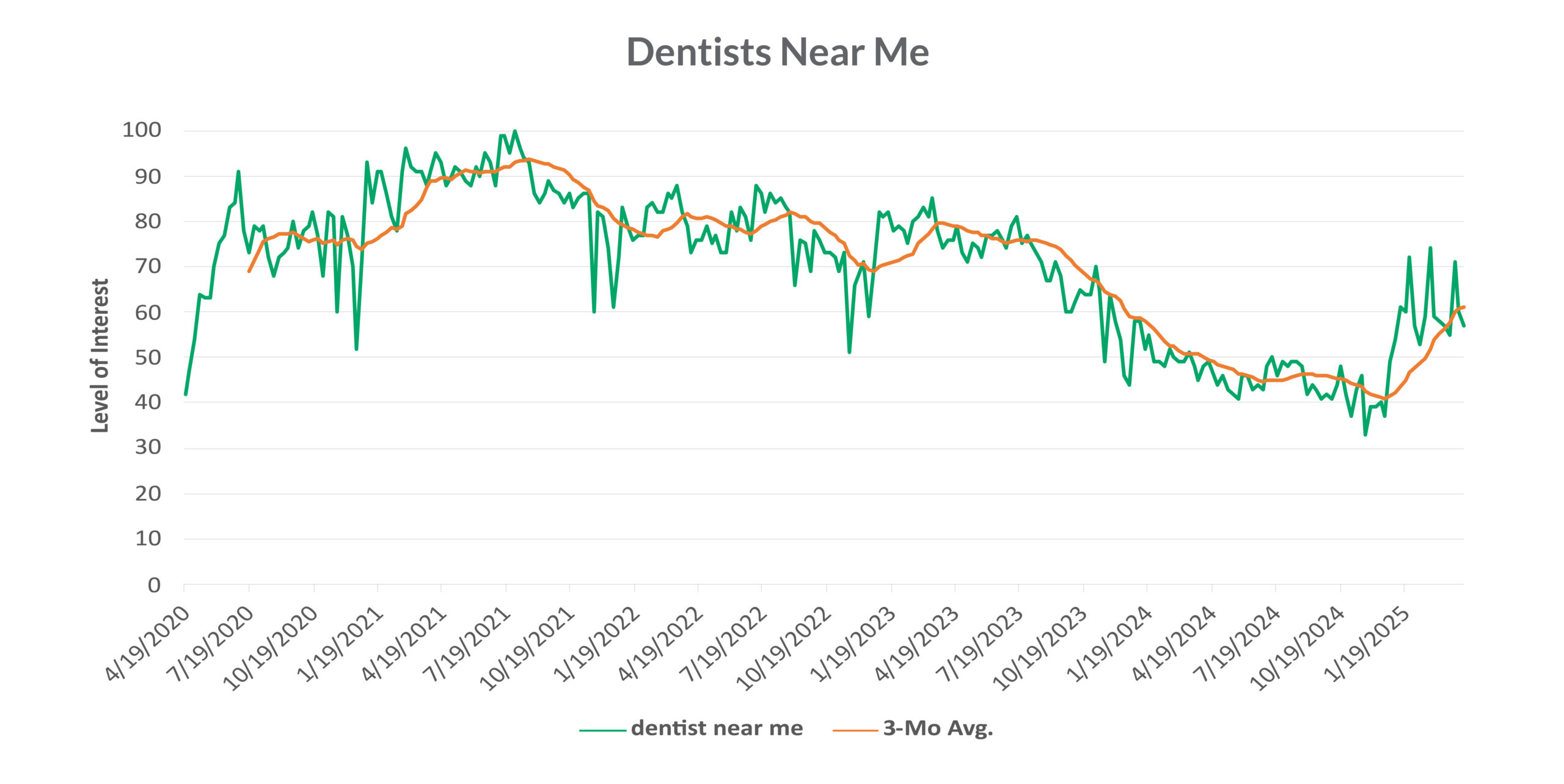 Dentists Near Me