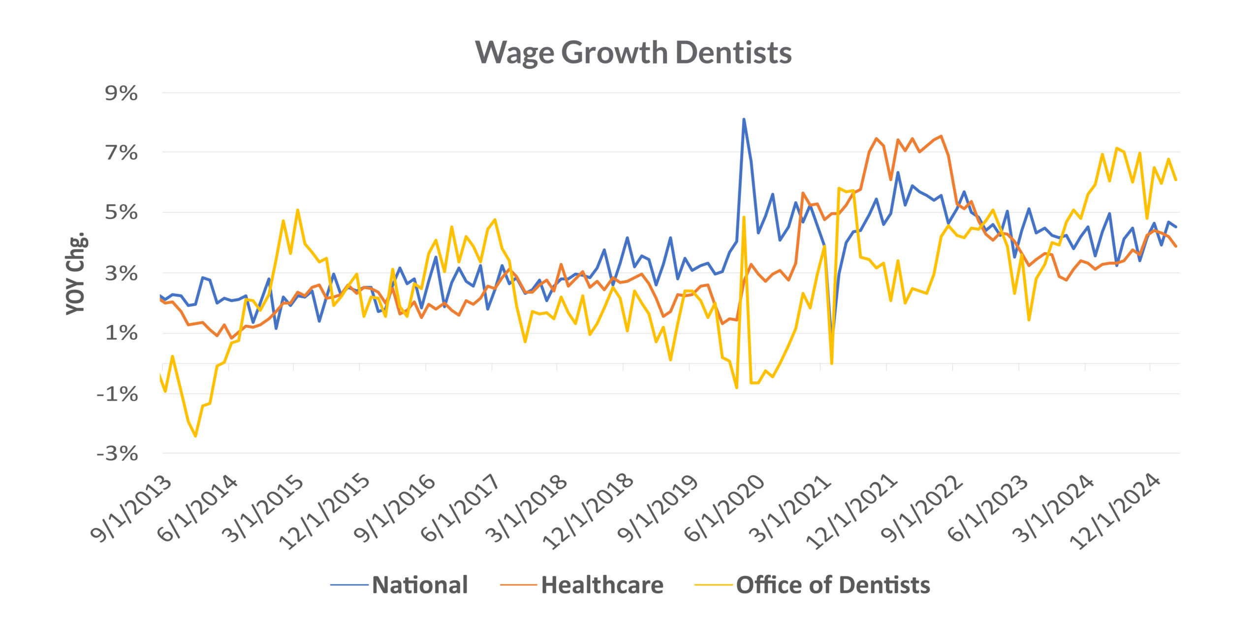 Wage Growth Dentists