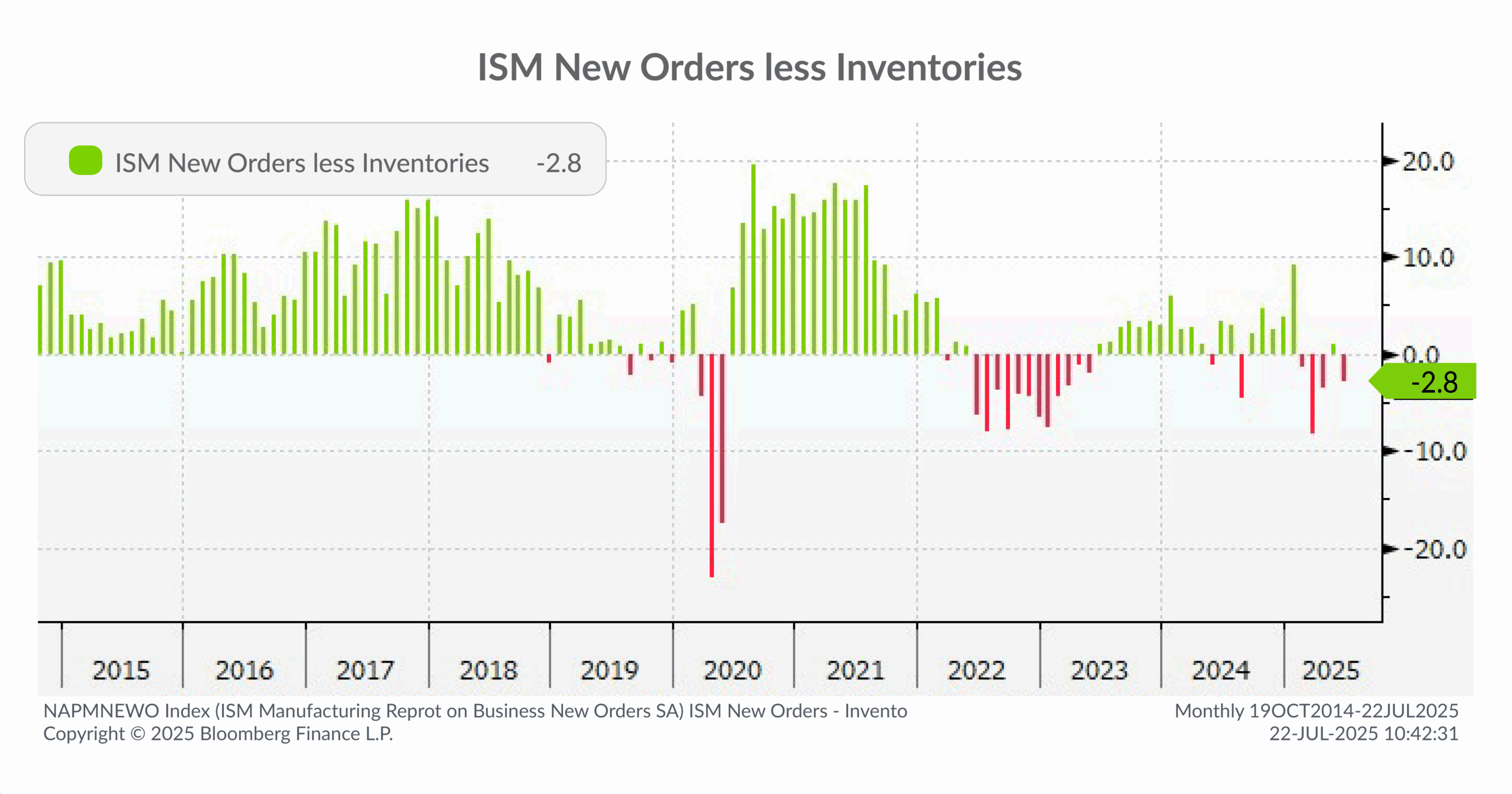 MD Insights Q3 25 - ISM New Orders less Inventories
