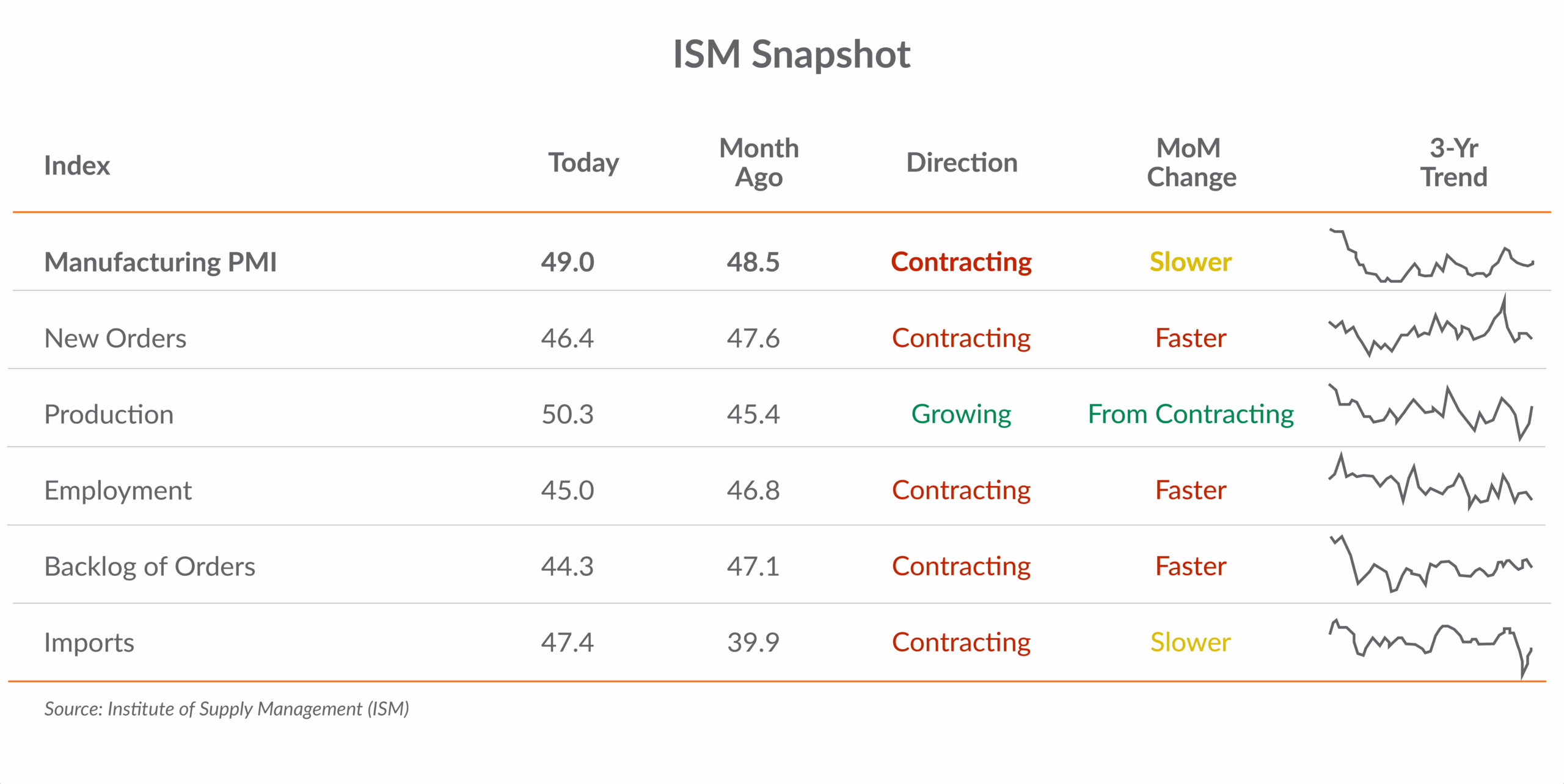 MD Insights Q3 25 - ISM Snapshot