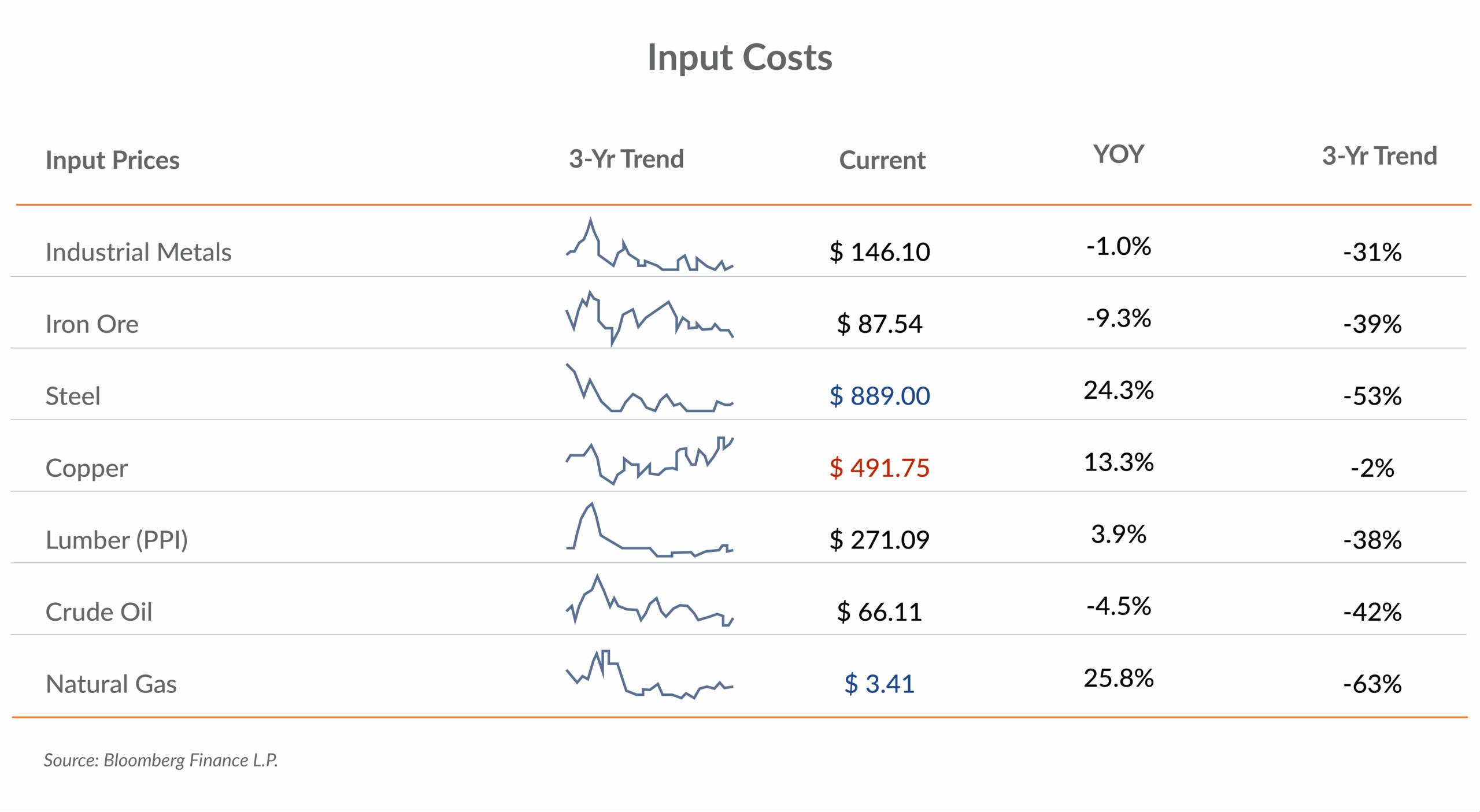 MD Insights Q3 25 - Input Costs