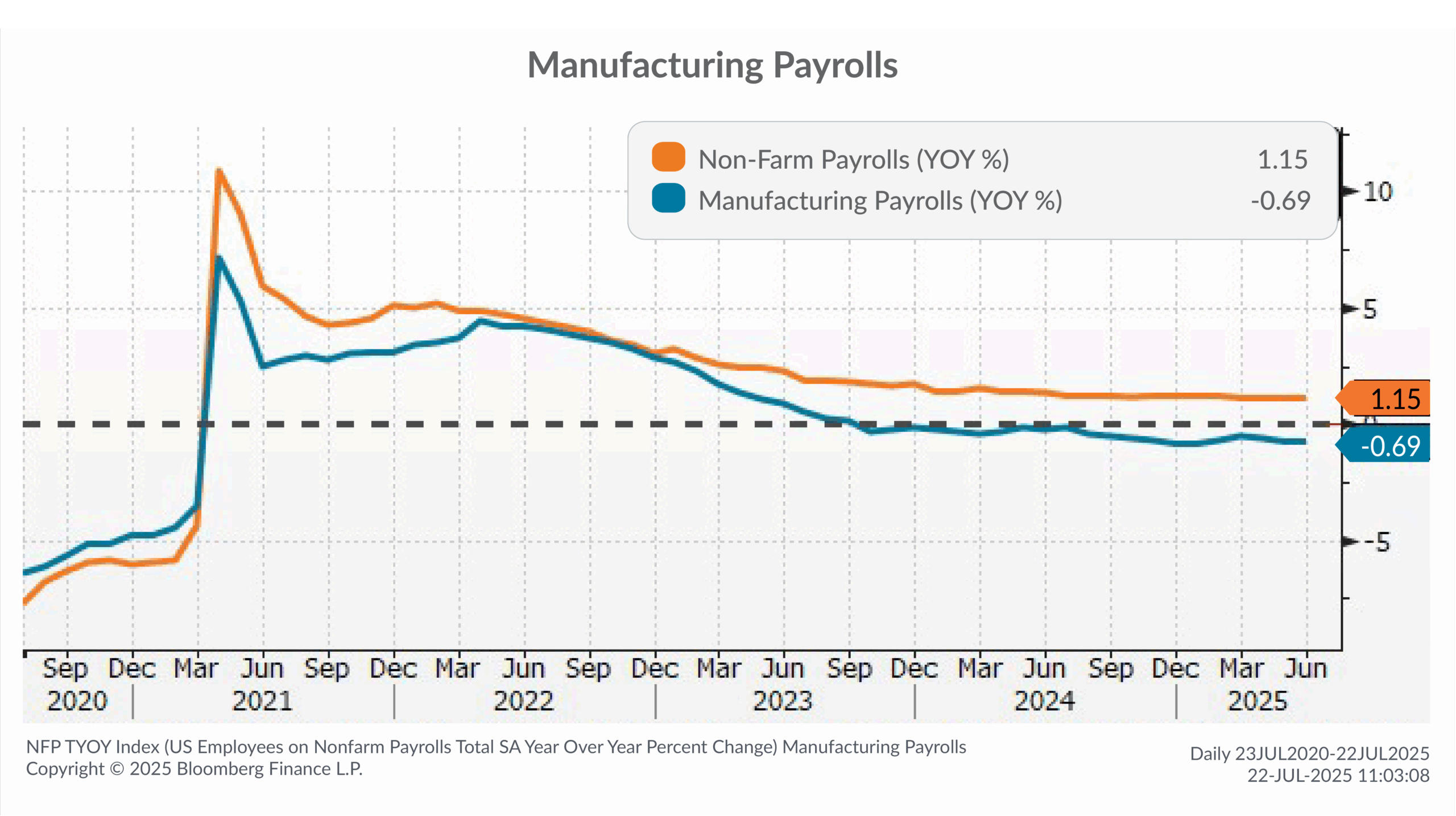 MD Insights Q3 25 - Manufacturing Payrolls