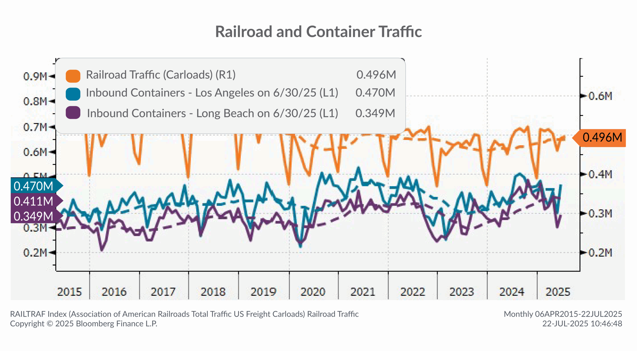 MD Insights Q3 25 - Railroad and Container Traffic