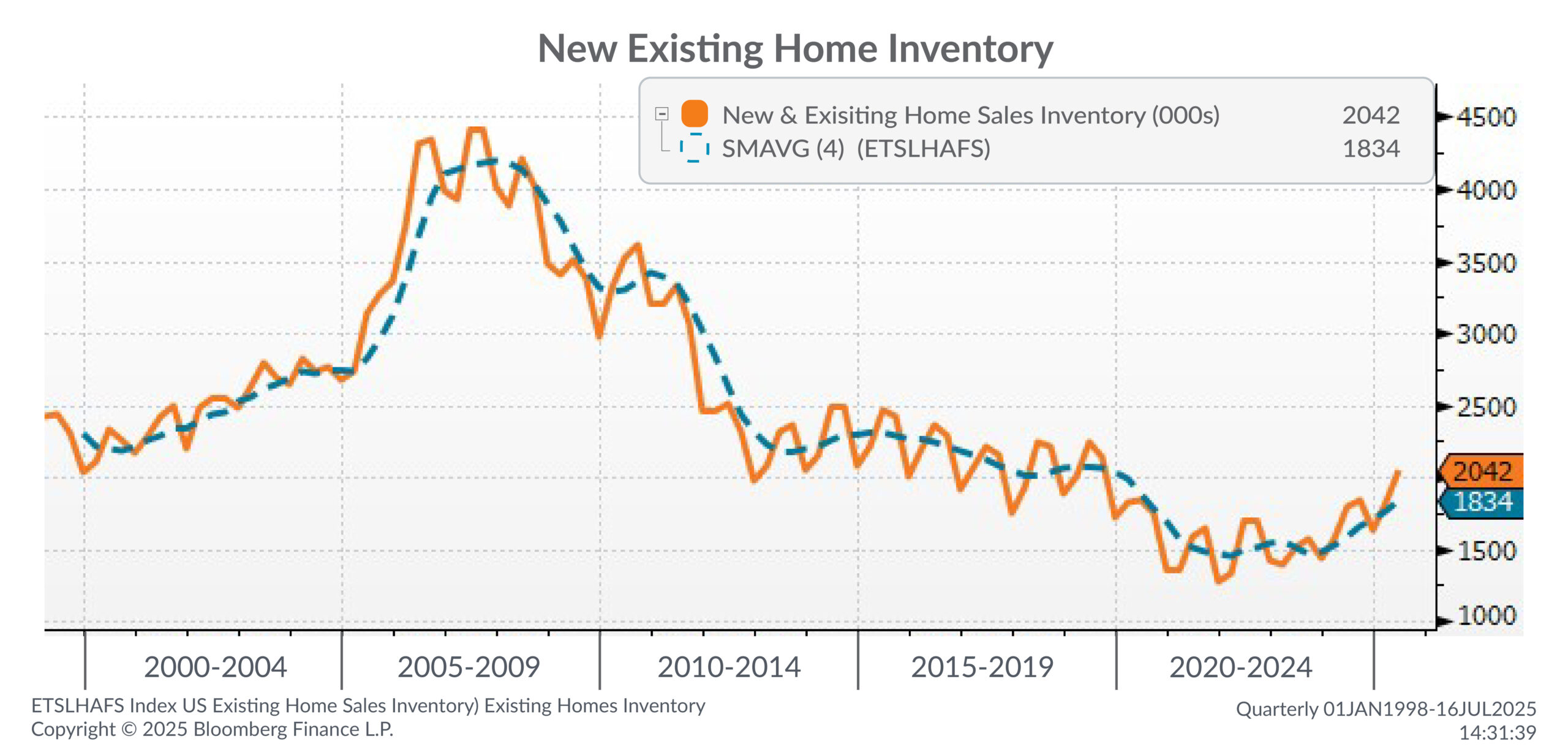 6 Real Estate Insights from Q2 2025 and What They Mean for You-Charts