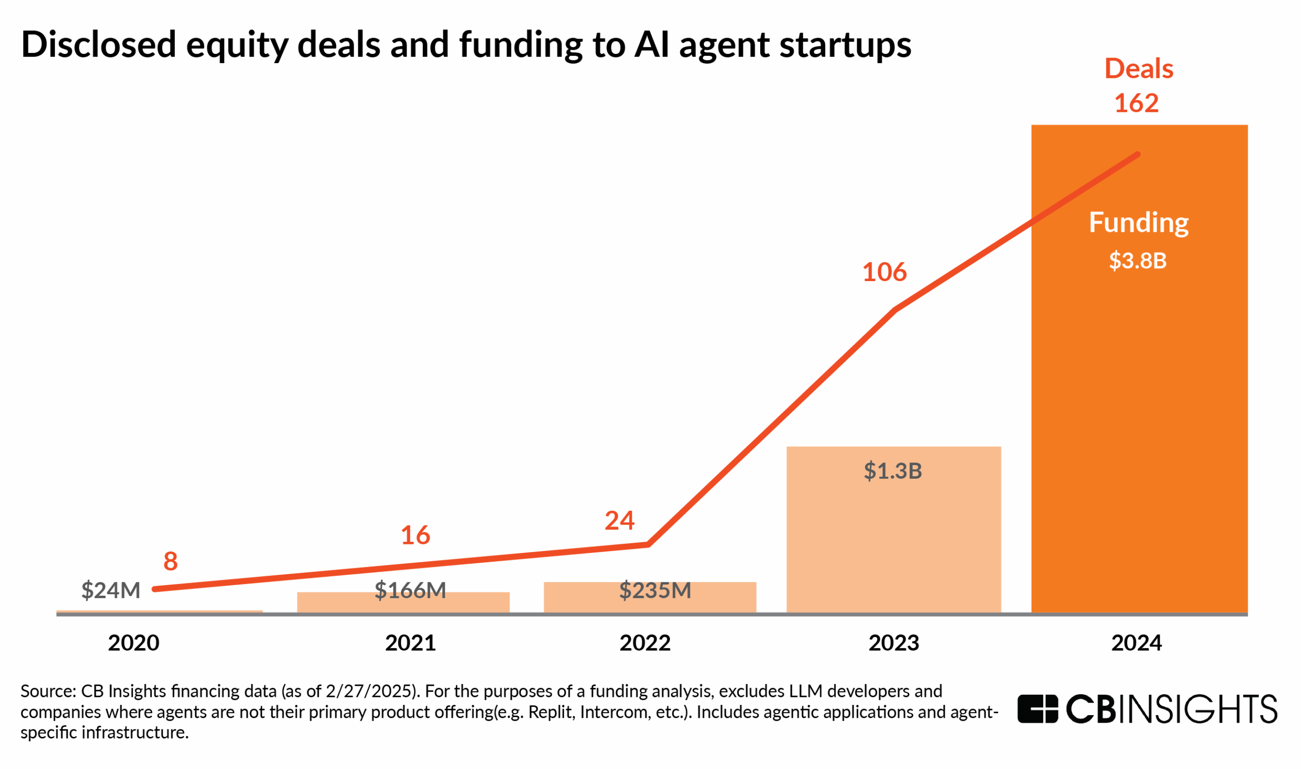 AI agent startups attract $3.8 billion in funding