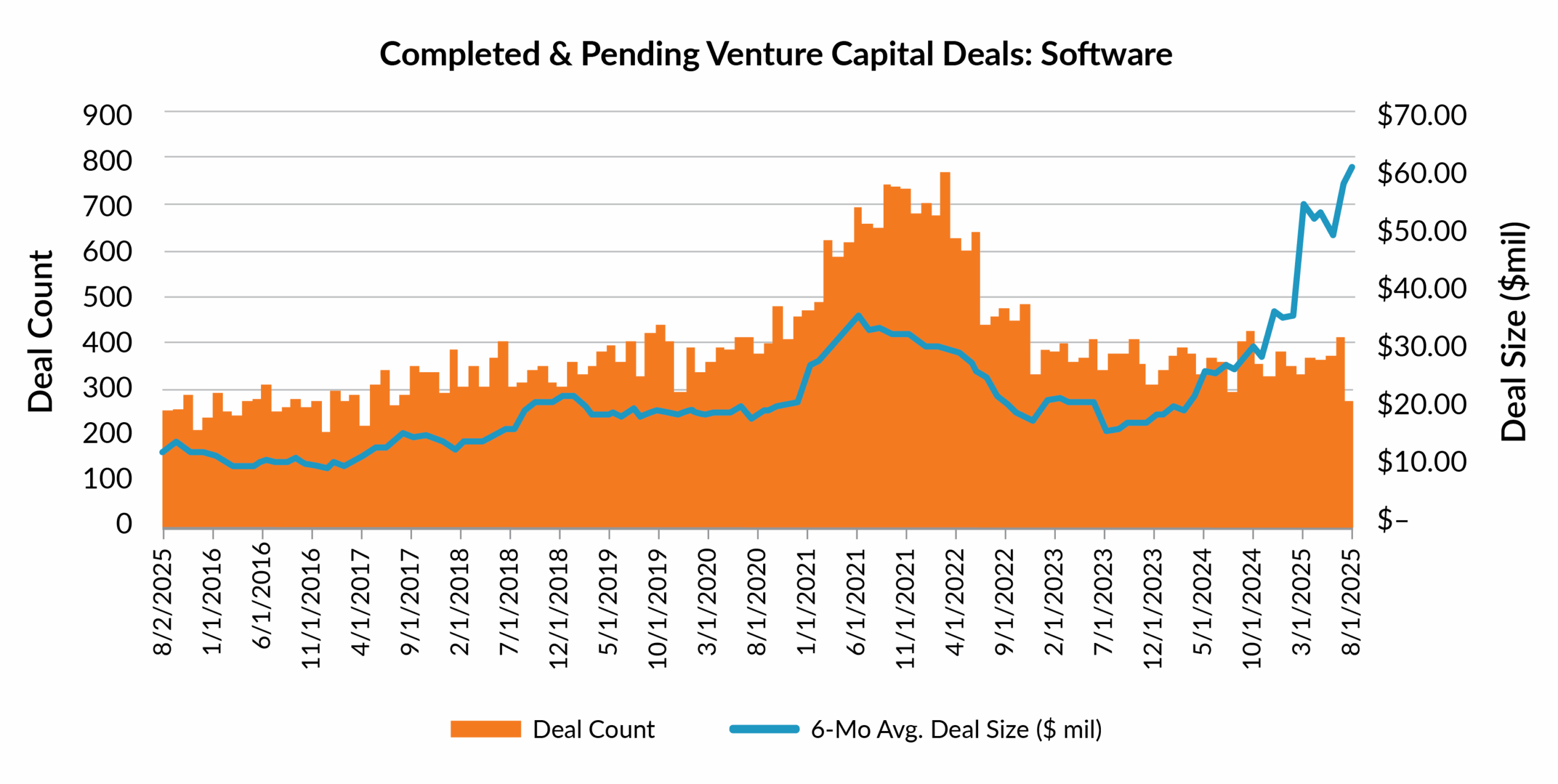 Fewer deals, bigger checks in software and AI