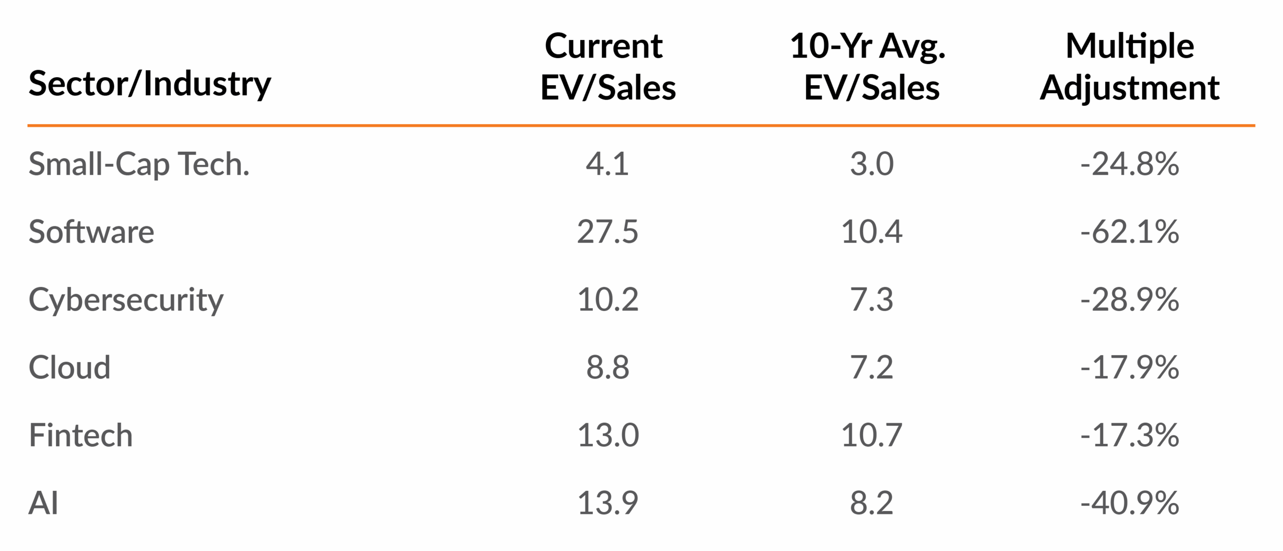 Valuations in software and AI are elevated relative to history