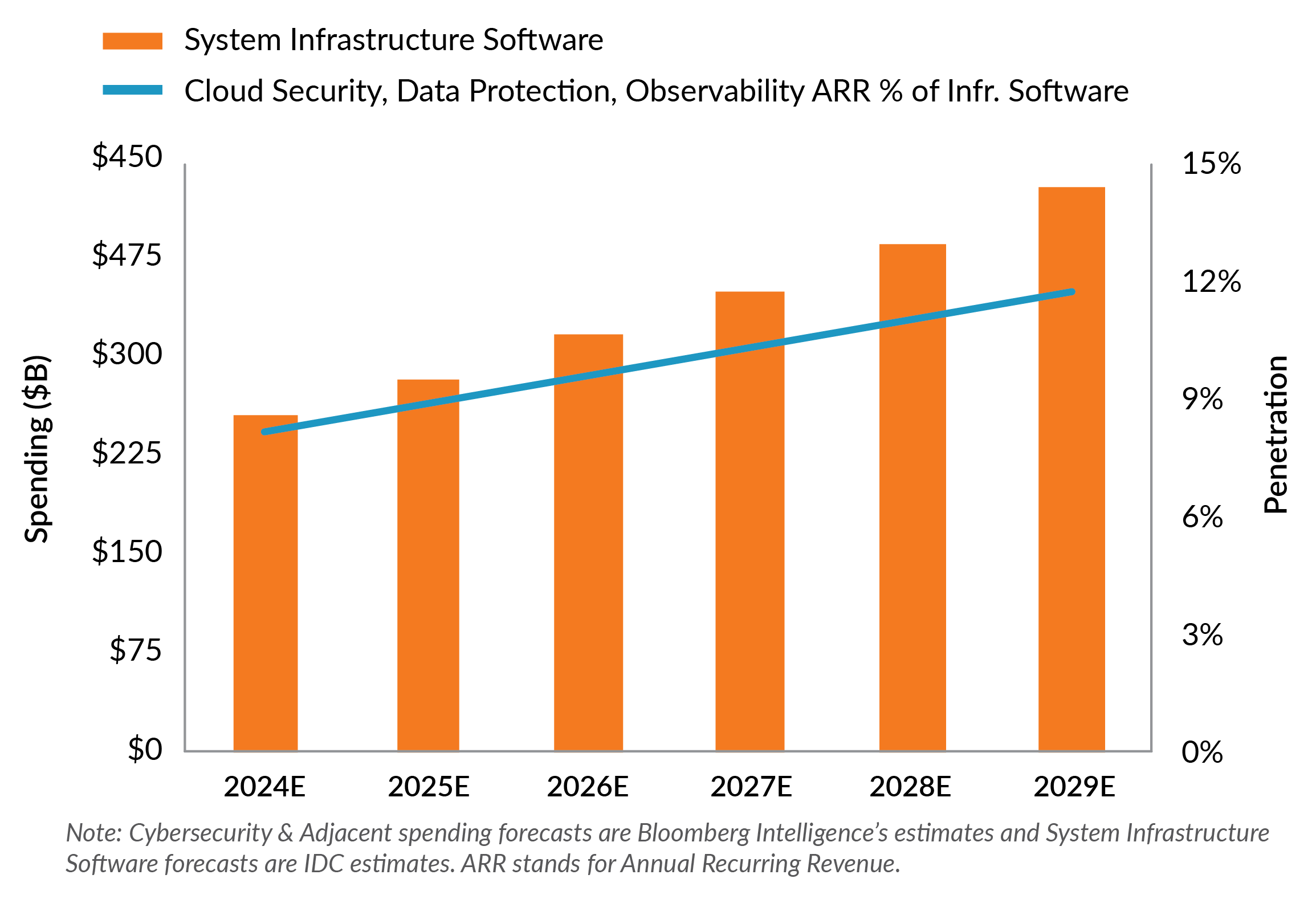 Cybersecurity spending continues to grow