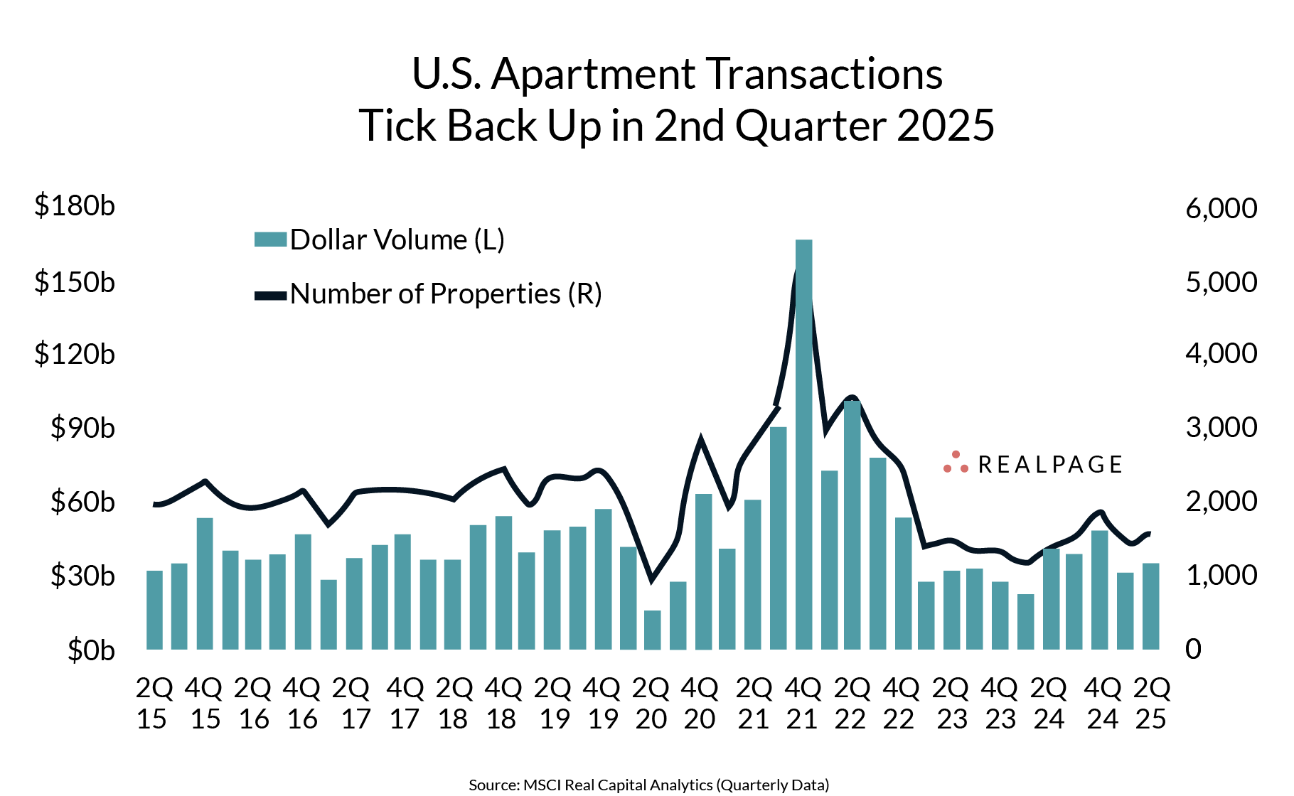 Apartment transactions show early signs of stabilization