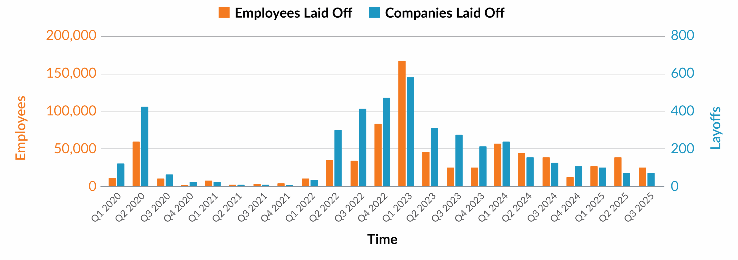 Tech layoffs continue to decline 