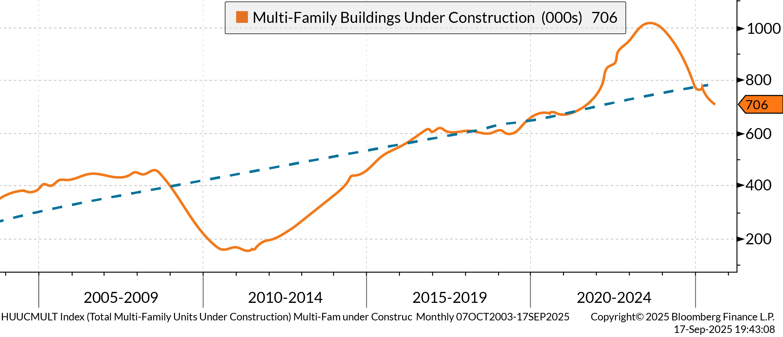 Multifamily construction activity is cooling