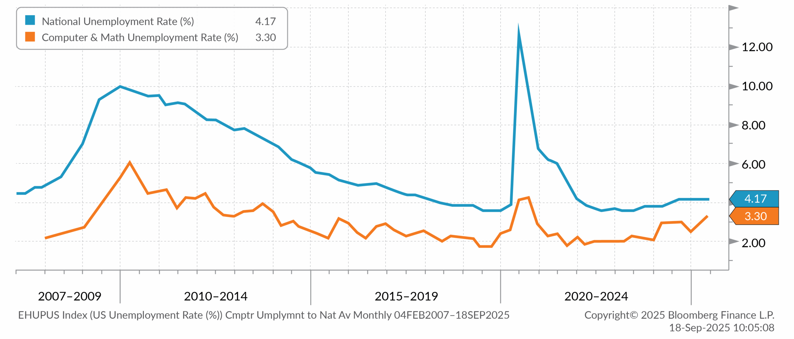 Tech unemployment is creeping higher
