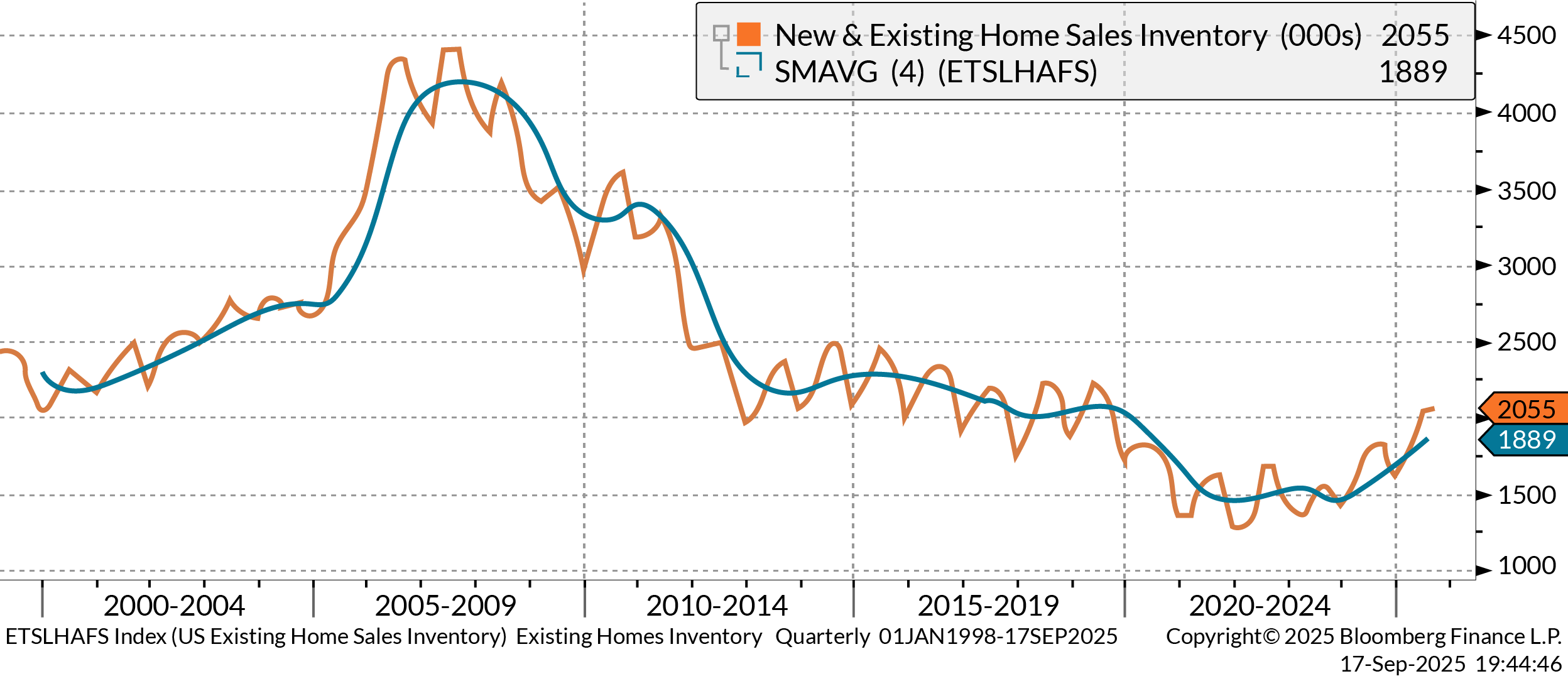 Housing inventory is being rebuilt from historic lows