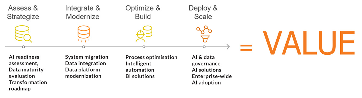 Data & AI Transformation Journey Data & AI Transformation Journey