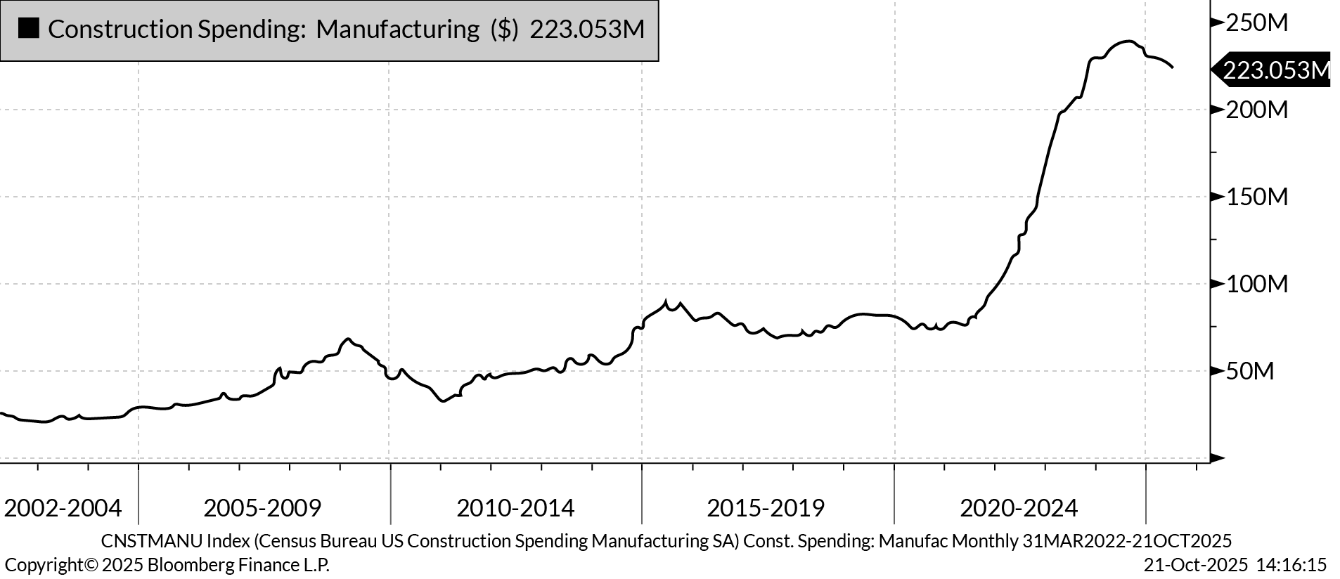 Construction Spending graph