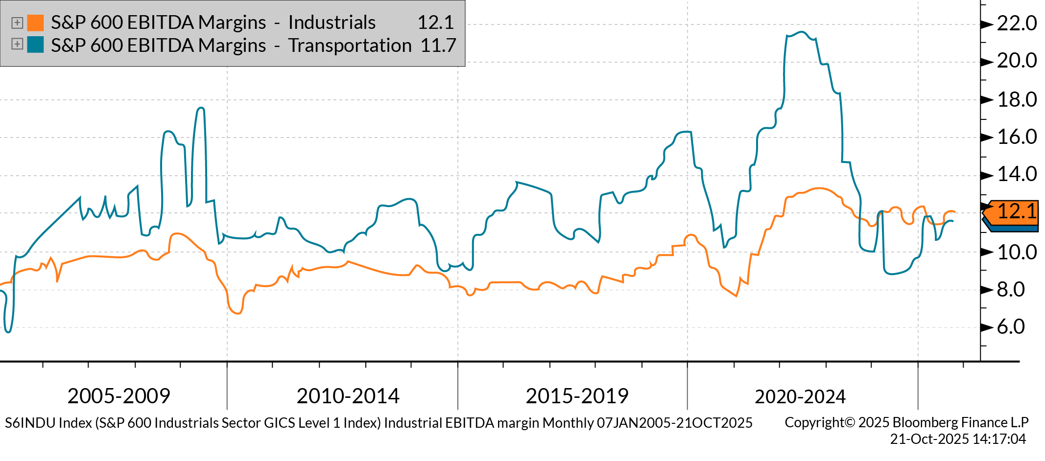 EBITDA margins graph