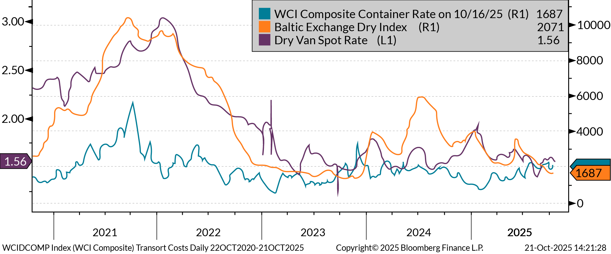 Freight rates graph