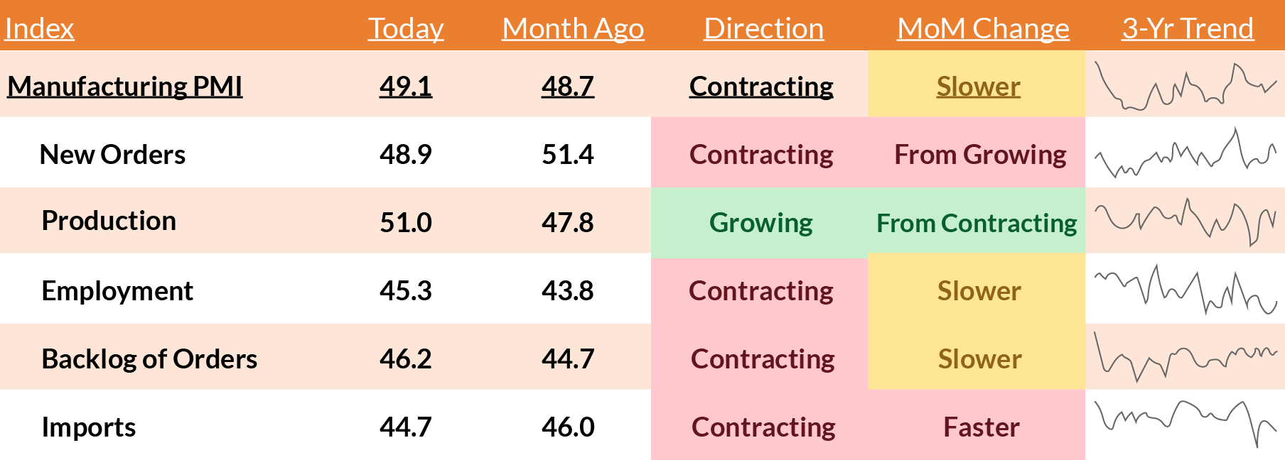 ISM snapshot chart