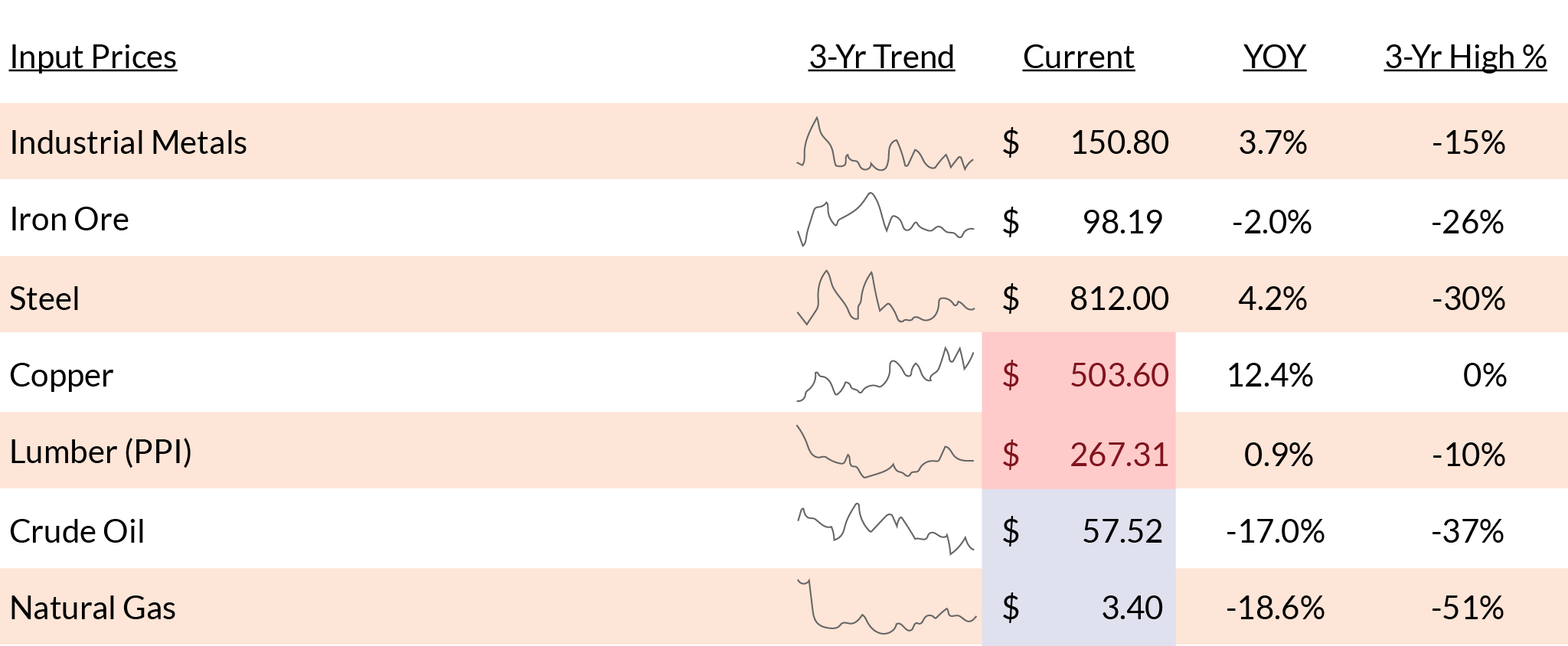 Input prices chart