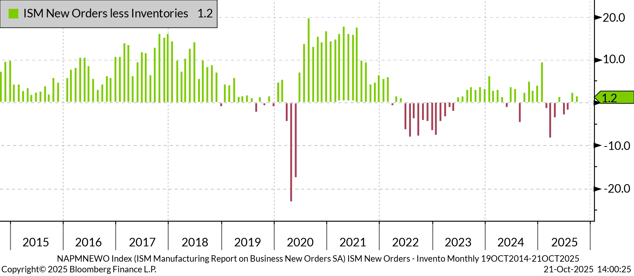 ISM New Orders Less Inventories chart