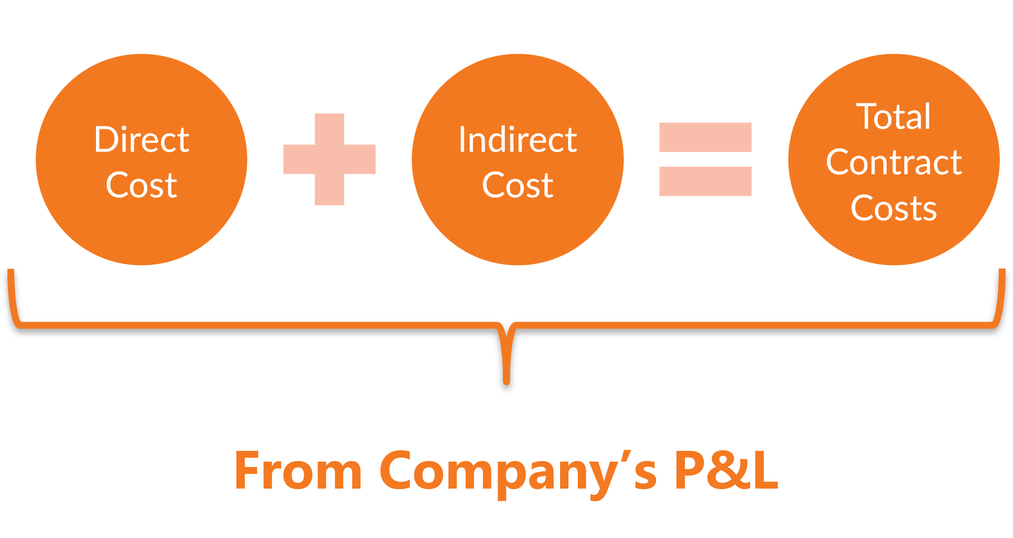 Composition of Total Cost