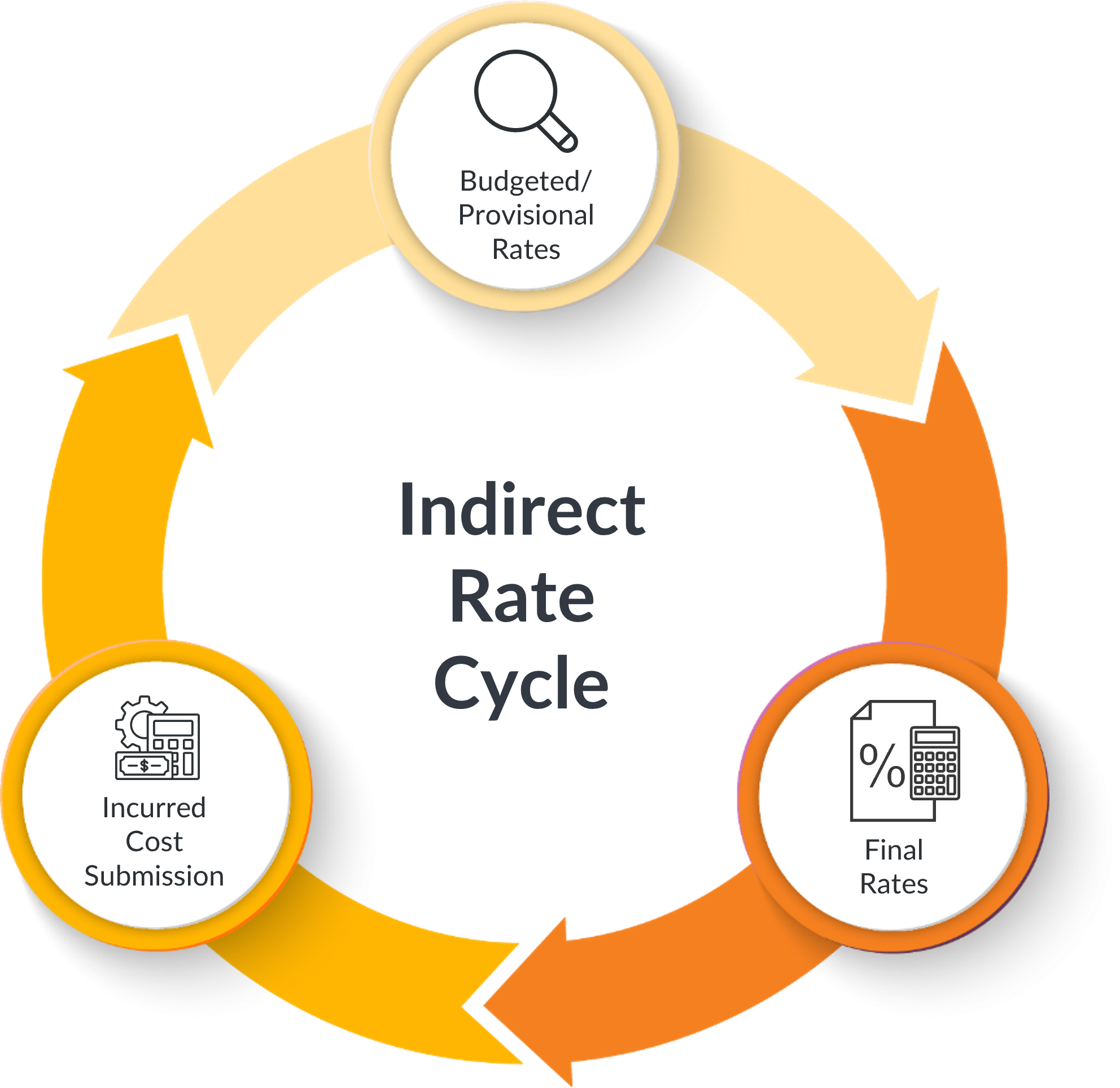 Indirect Rate Cycle
